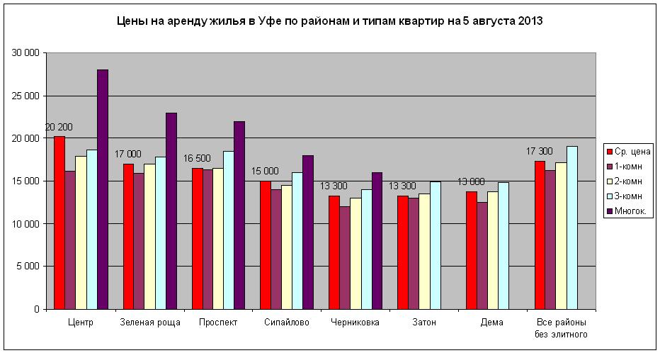Цена на аренду жилья по районам и типам квартир август 2013